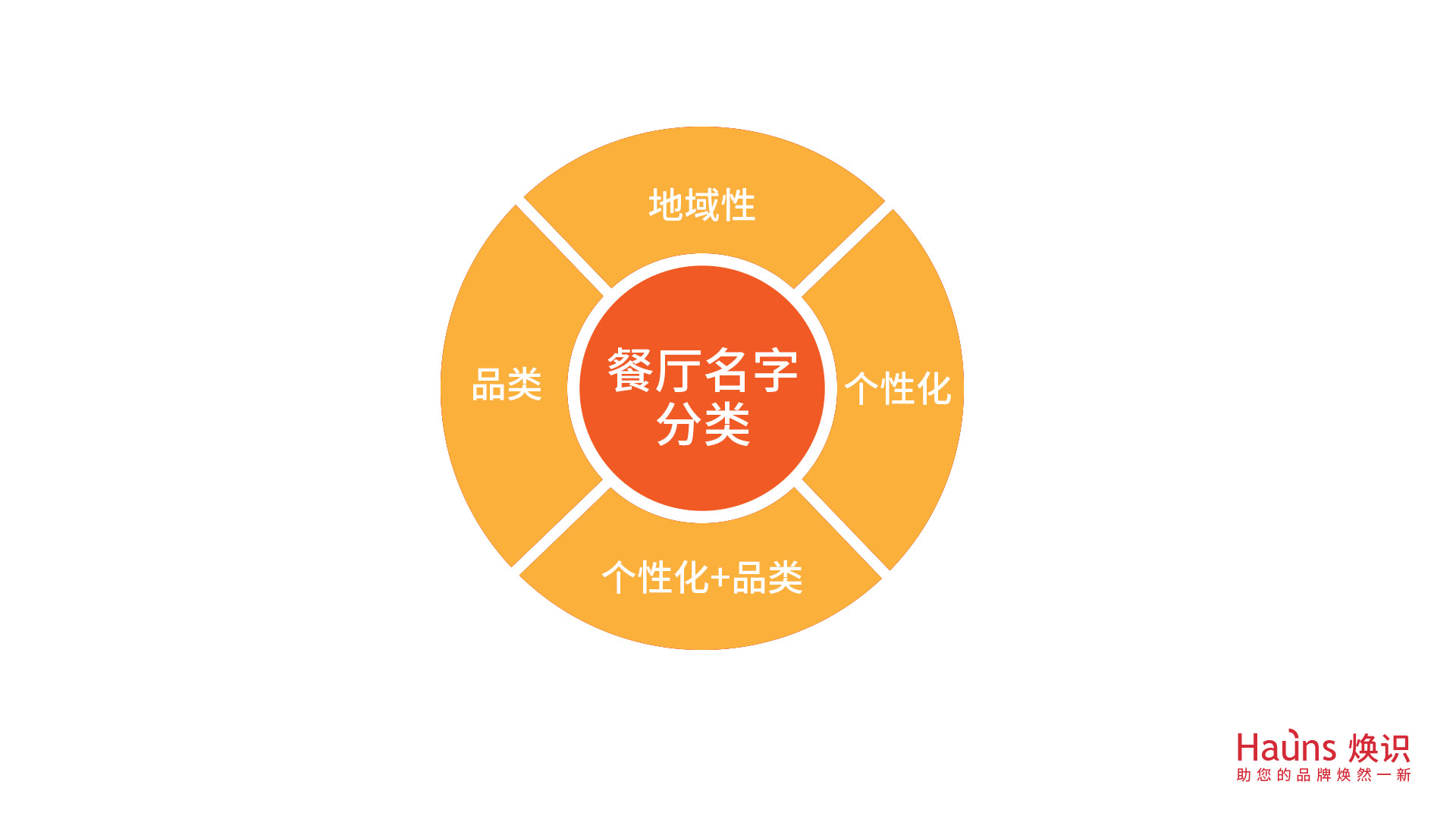 餐廳名字 餐飲培訓(xùn)管理 餐飲Logo設(shè)計 餐飲vi設(shè)計.jpg